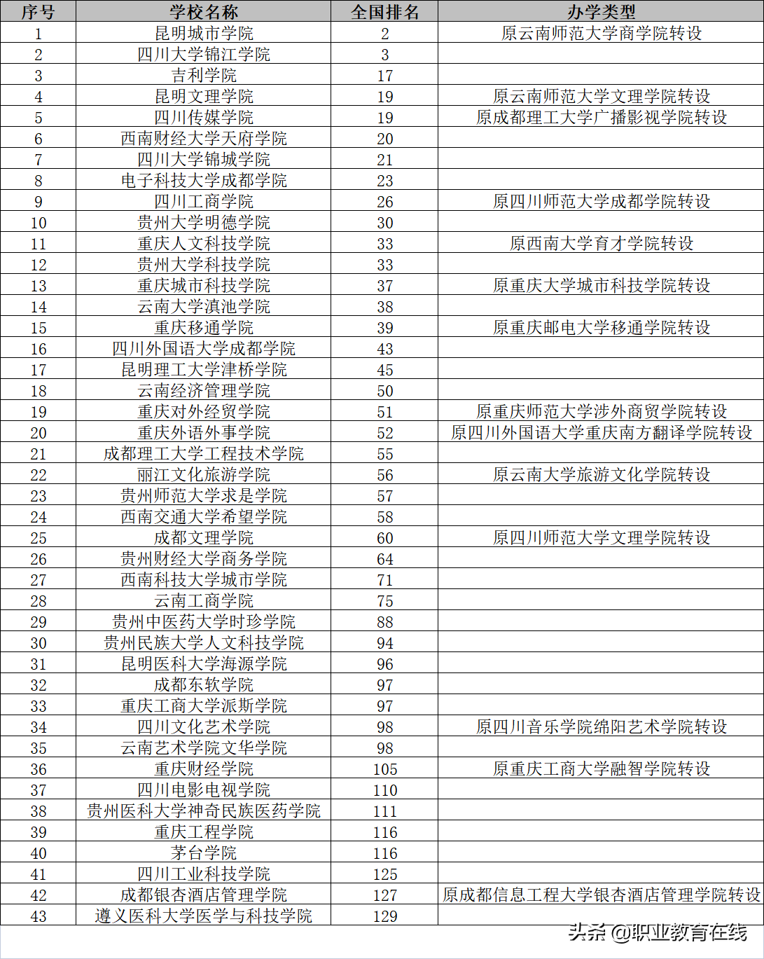 西南地区大学排行榜