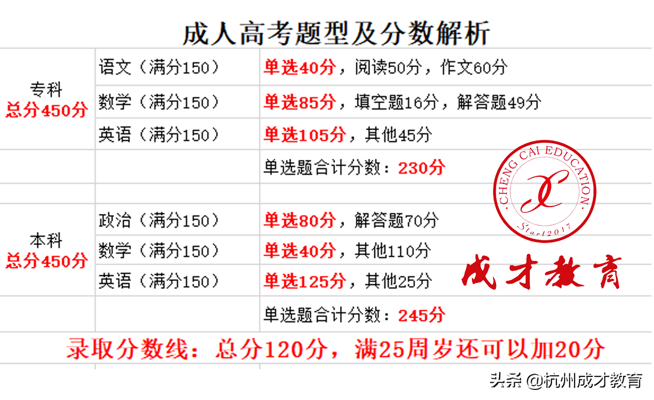 成人高考仅剩四个月，居然还有人不知道流程和自己的考试科目