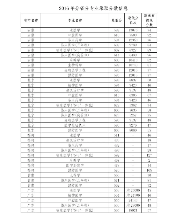 多少分能上中国医科大学？近3年分省分专业录取分数权威发布！