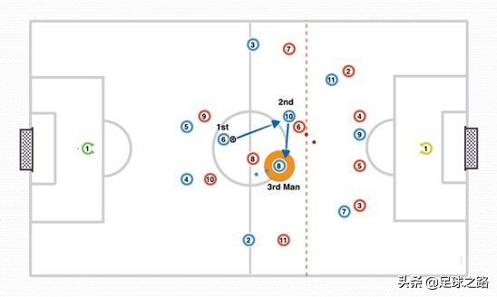 如何训练足球跑位意识(如何用三中场抢圈训练第三人跑位和自由人的理念)