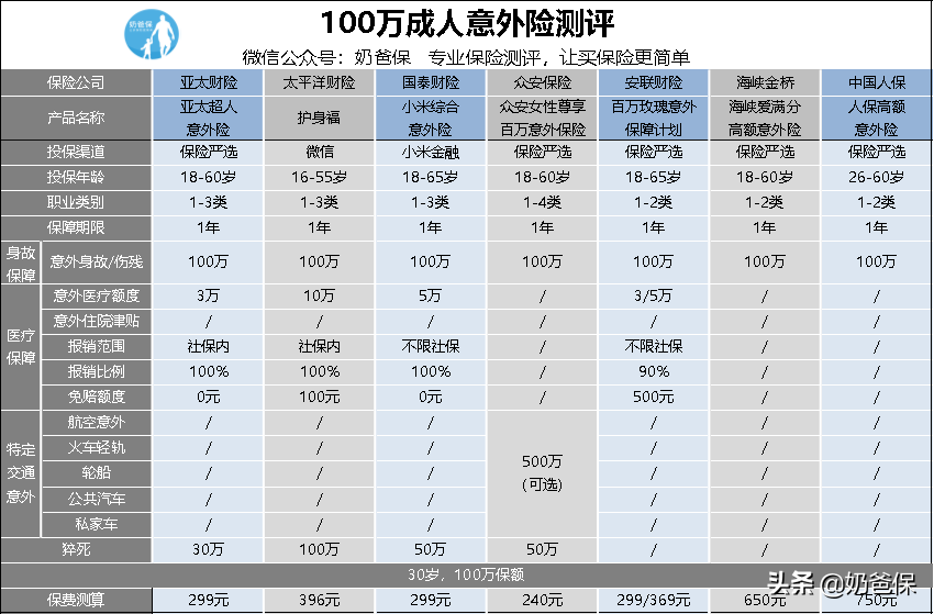 马路杀手很可怕，驾乘意外险你需要它