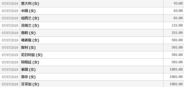 女足世界杯直播1001无标题(夺冠赔率：3队1赔1001，中女足1赔65第14位，卫冕冠军不敌东道主)