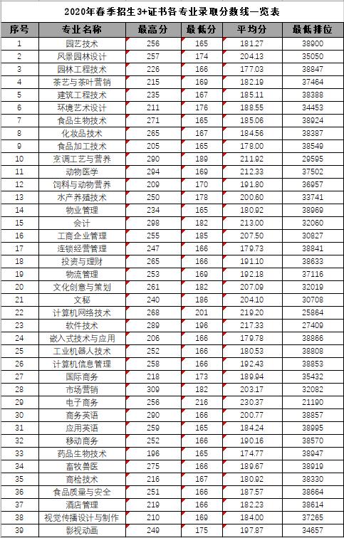 广东科贸职业学院招生计划专业介绍