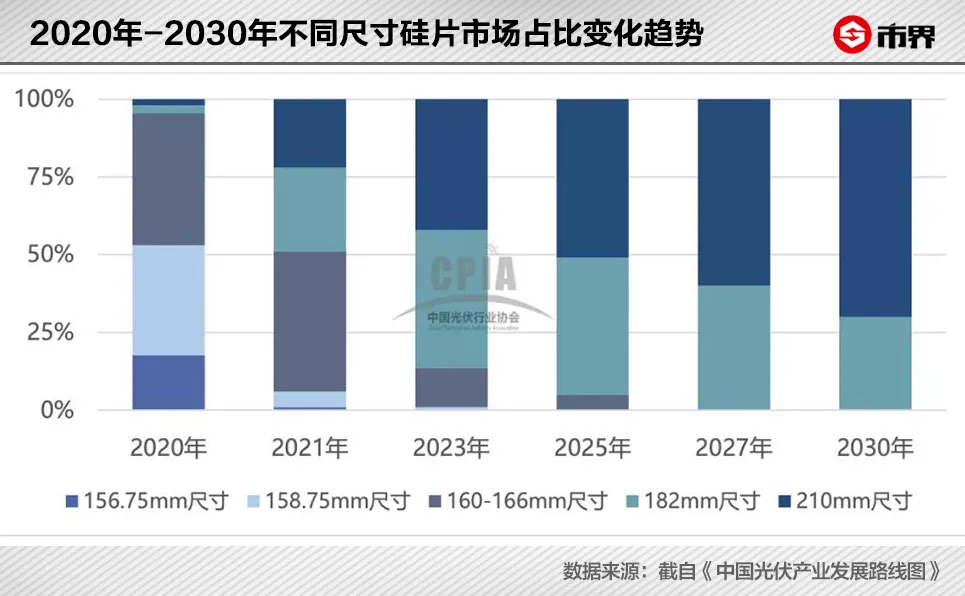 隆基股份，一场价值4500亿的抉择