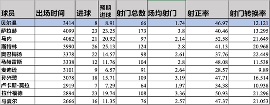 贝尔温热刺(深度：擅用右脚的左边锋，非穆帅首选的贝尔温成本赛季热刺奇兵？)