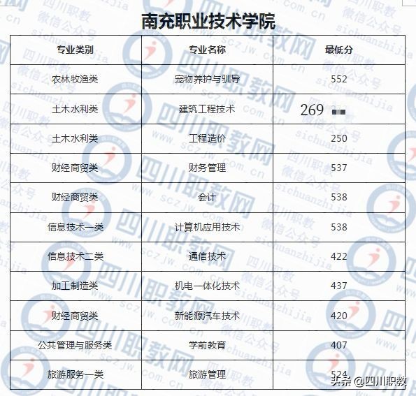 四川对口高考2018年录取分数线
