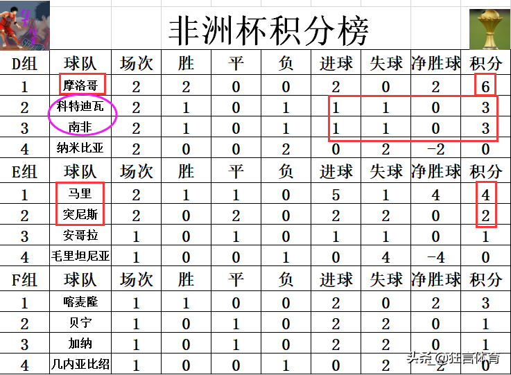 摩洛哥杯赛(非洲杯最新积分战报 摩洛哥晋级突尼斯难求一胜 南非绝杀获首胜)