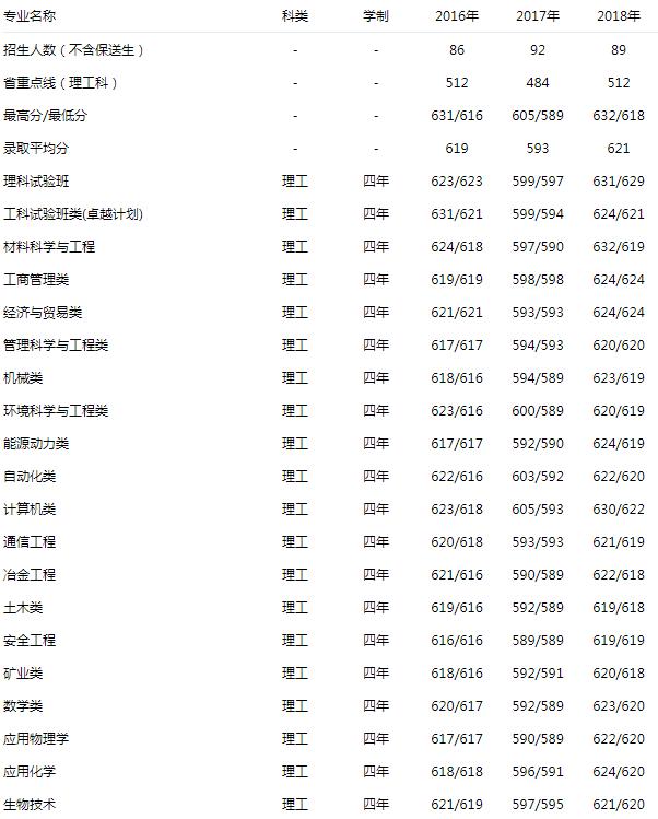 北京科技大学 理工 2016-2018录取分数线