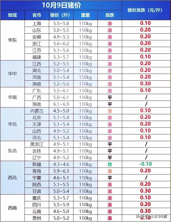 下跌潮来袭！猪肉跌至3.98元，蛋价跌至3元，牛羊也降价，啥情况