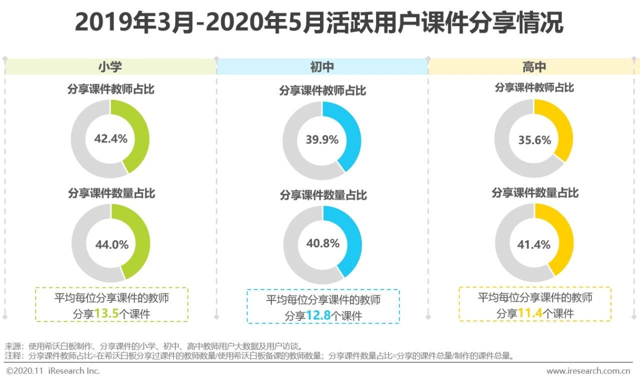 2020年中国中小学教师信息化教学行为洞察——希沃数据篇