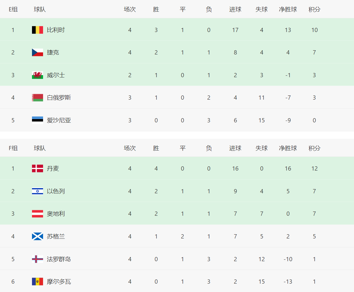 欧洲杯小组赛踢几轮(世欧预赛最新积分榜！英格兰、瑞典皆连胜，西意两大冷门)