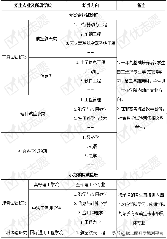 北京航空航天大学近三年招生计划下降！附2020招生政策详细解读