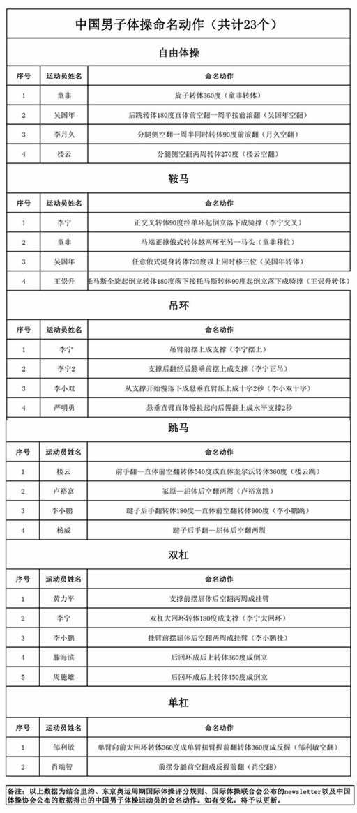 跳马有哪些经典动作(除了美国的托马斯全旋，这43个体操动作都是以中国运动员的名字命名的)