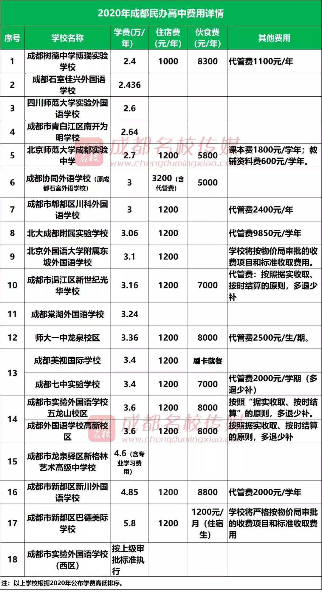 成外、实外西区、美视国际等多所高中招生简章汇总，均可市外招生