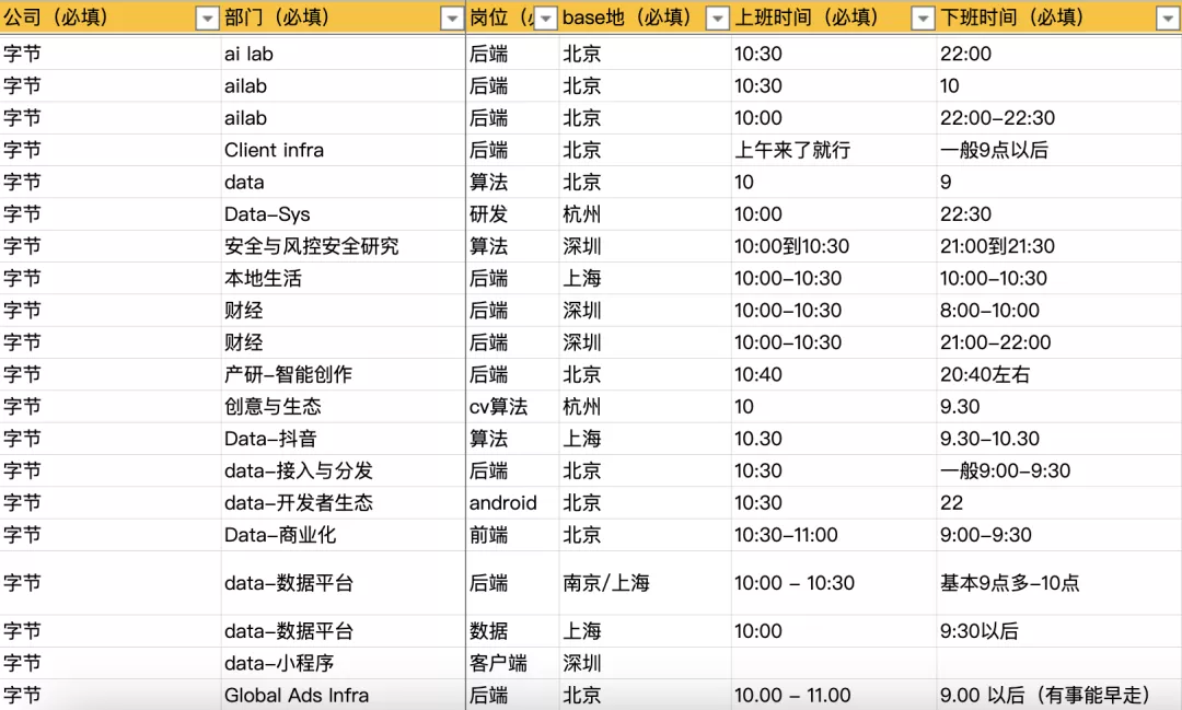 字节开启1075工作制！加班需申请，最多3小时