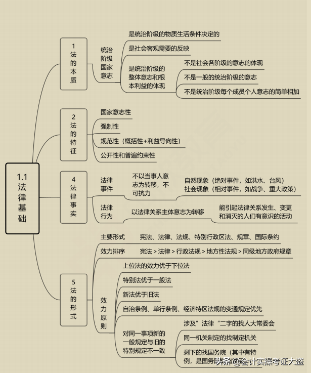 初级会计小白通关必备：2022年初级会计干货资料！顺利拿证就靠它