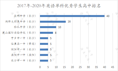 文科桃源县一中，理科长郡中学，看看湖南各高中擅长哪些科目