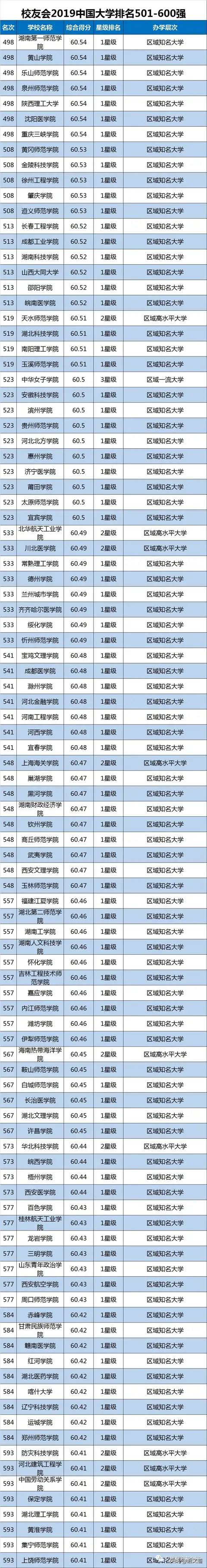 收藏！按录取分数统计，2019全国1000所大学排行榜！