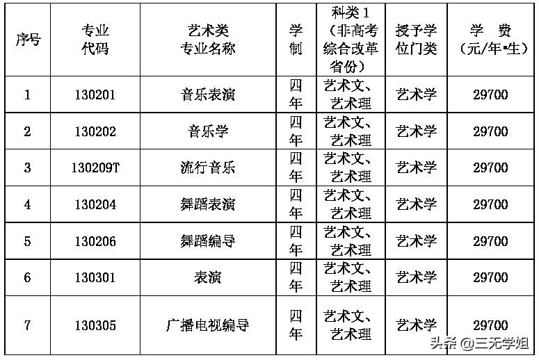 十大民办最受艺考生欢迎的学校集锦