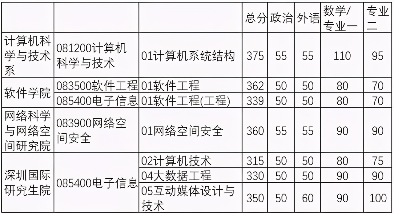 清華大學(xué)2021年計(jì)算機(jī)專(zhuān)業(yè)碩士招生簡(jiǎn)介