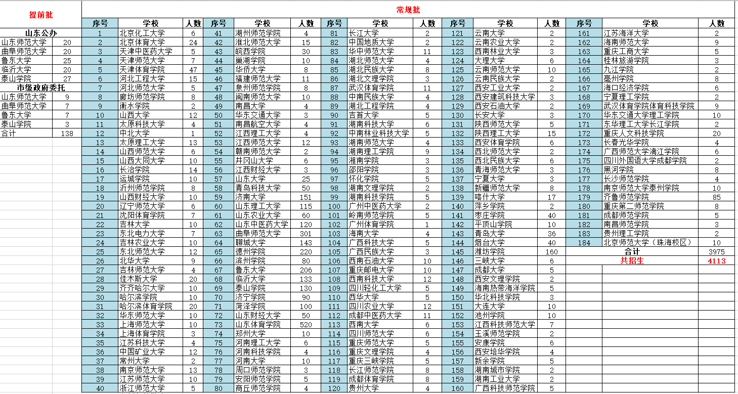 山东2020高考体育志愿报考最强攻略：院校招生计划、2019分数线等