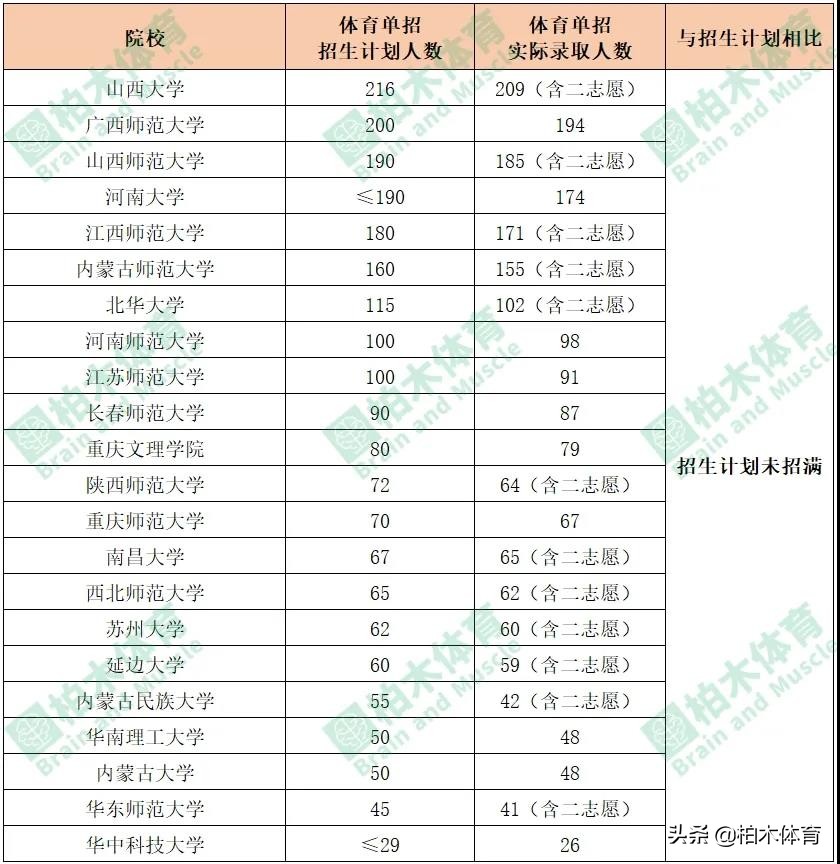 广州体育学院足球单招人数(体育单招存在隐性扩招？21年各院校实际录取人数情况分析)