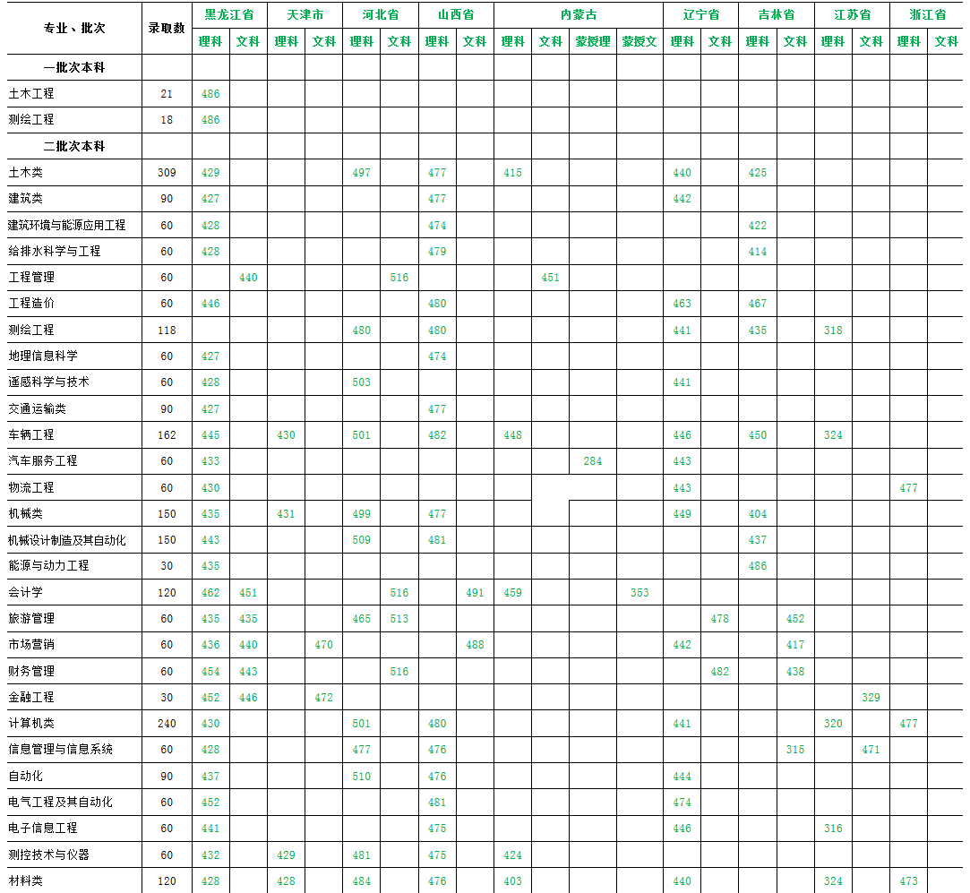 黑龙江工程学院2016-2018年全国录取分数线