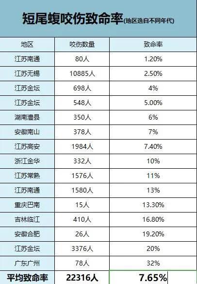 钓鱼人注意了，我国境内主要毒蛇品种及分布，附致命率