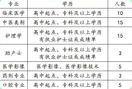 「河南」 武陟县中医院，招聘医生、医技、护理、助产等56人