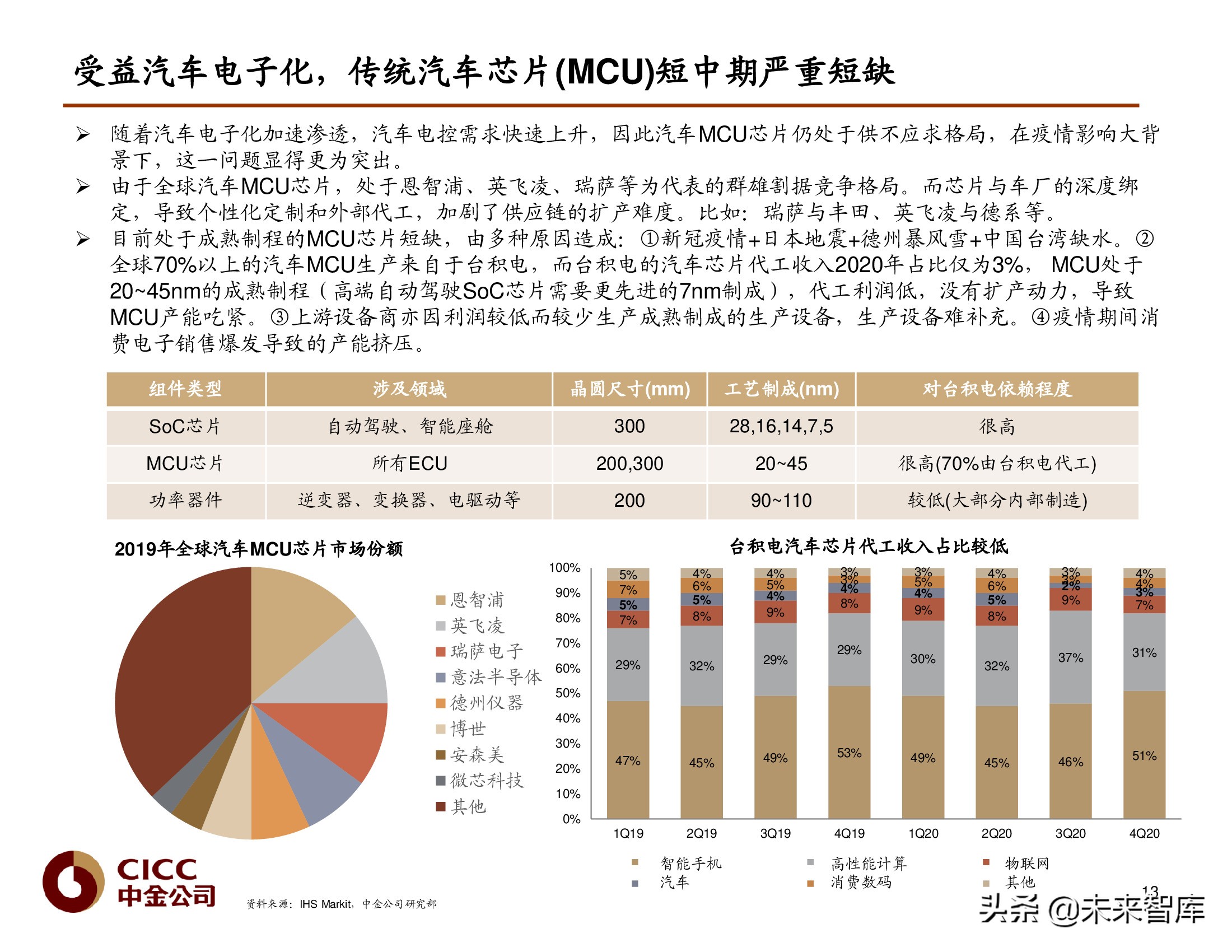汽车芯片行业研究报告：汽车芯片，自动驾驶浪潮之巅
