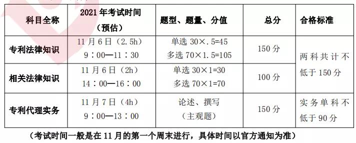 前瞻！想要完成专利代理师考试，这些要提前知道
