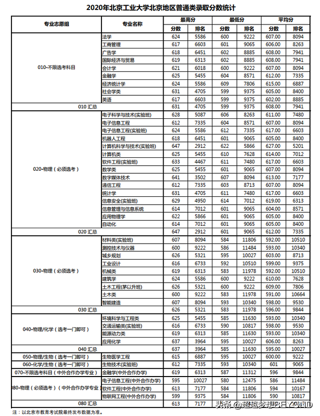 北京工业大学分数线，北京科技大学研究生分数线2022