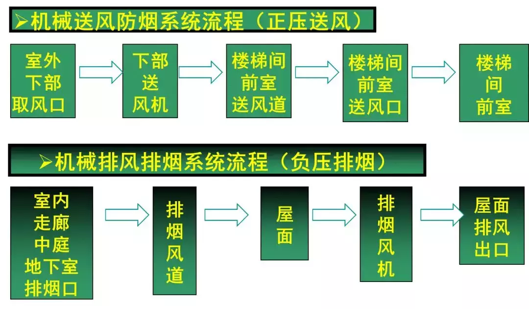 消防工程技术基础应用手册之防排烟系统