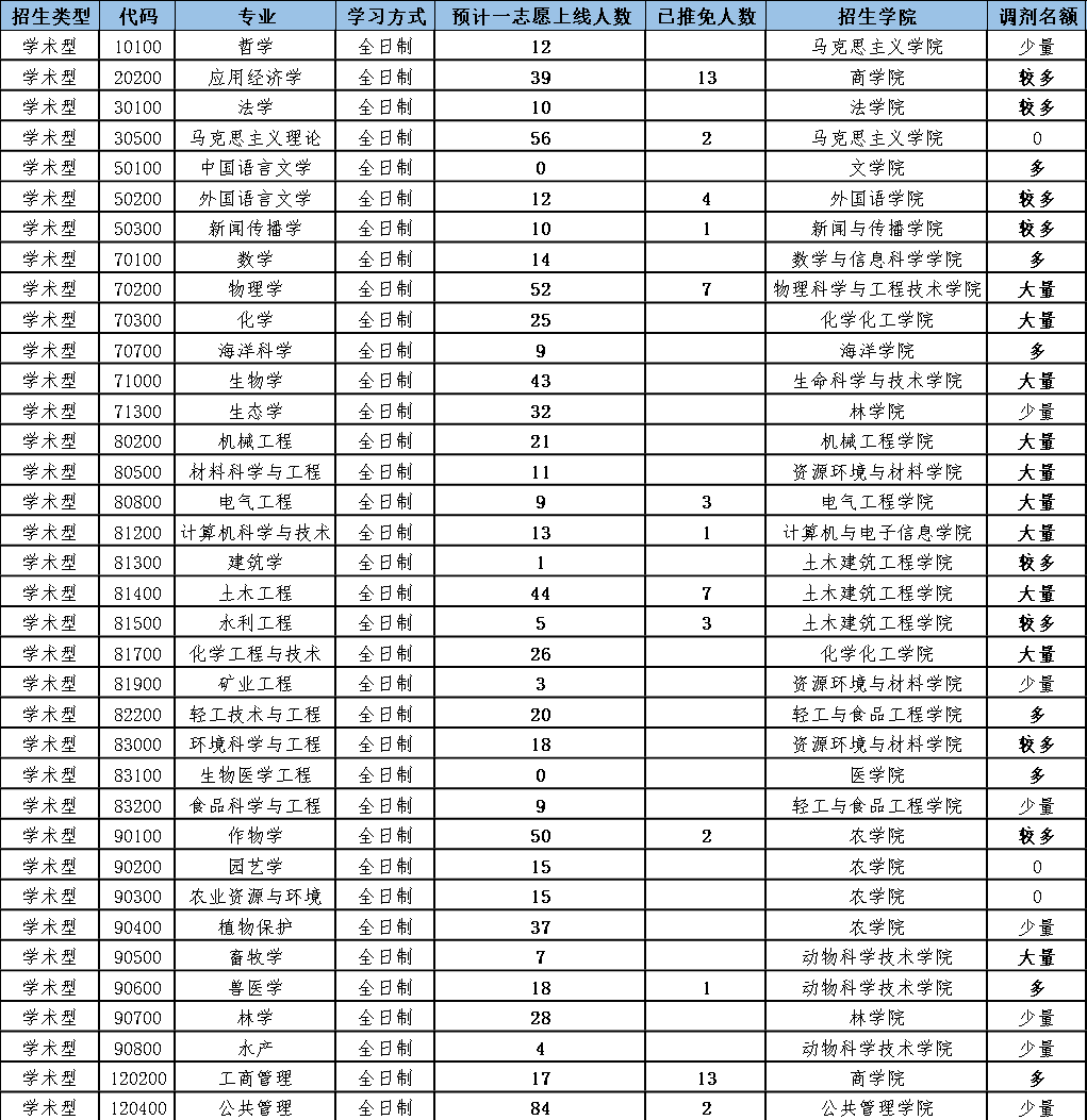 这所B区211院校预计招收调剂生近2000人，包括88个专业