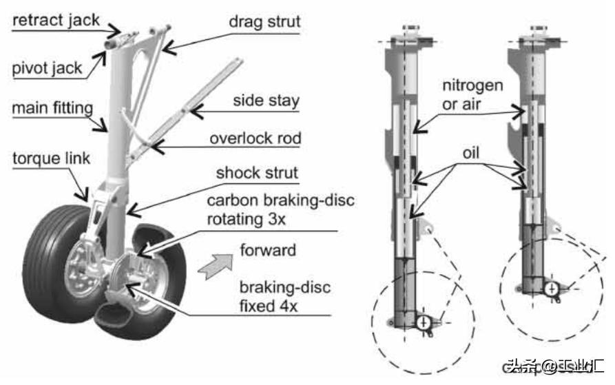 行业资讯丨油压气动减震支柱如何工作？ - 液压汇