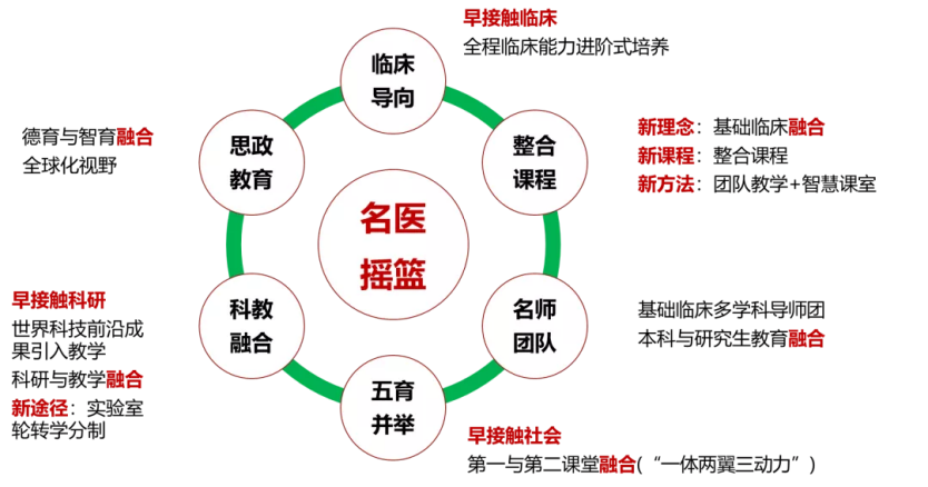 “名医摇篮”如何摇出新时代中大最强医科？