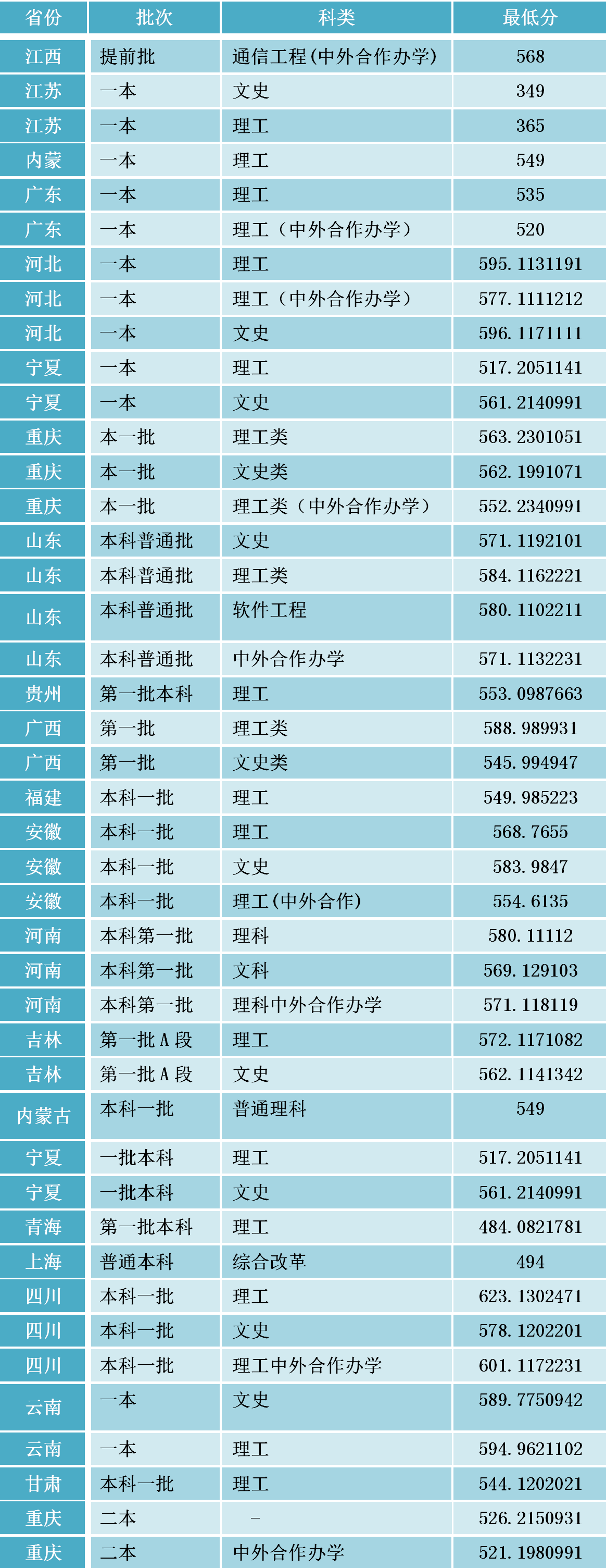 2020高考志愿：重庆邮电大学2019年各省批次录取线和最新王牌专业