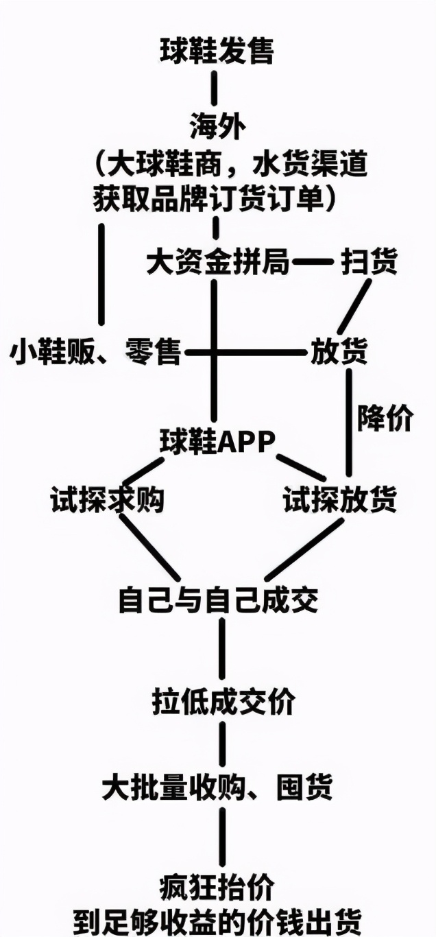 国产鞋都穿不起了？一双鞋被炒到近5万，背后是谁在推波助澜？