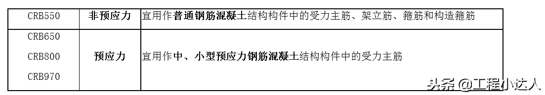 钢筋、钢丝、钢绞线应用范围划分