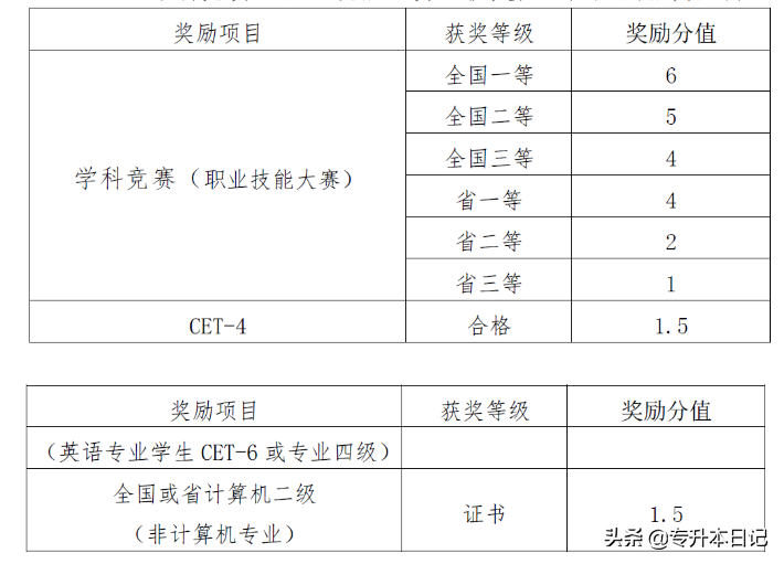 四川统招专升本各个本科院校的录取原则、成绩占比和加分项