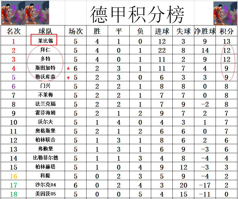 蒂奥破门冈萨雷斯扳平(德甲最新积分战报 沙尔克难出降级区 升班马5轮不败再进前4)