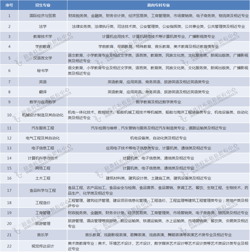 专升本能不能跨专业报考？湖北省哪些招生院校的专业限制小？