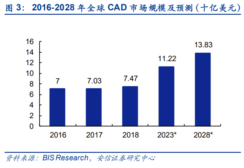 工业软件之计算机辅助设计软件行业专题报告：几点思考