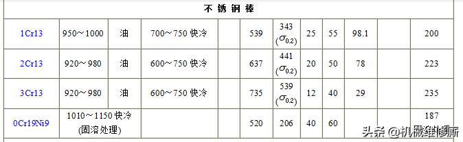 合金结构钢（GB377-82）不锈钢棒（GB1220-84）