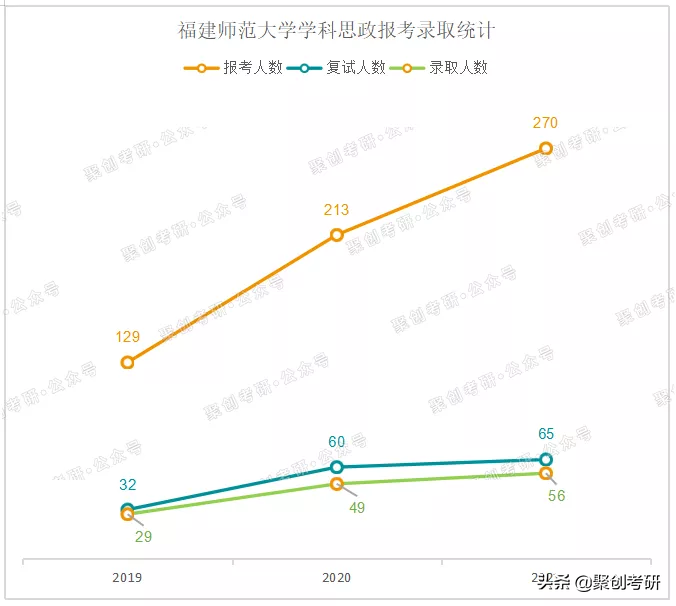 聚创考研分析 | 福建师范大学学科教学思政怎么样？好考吗？