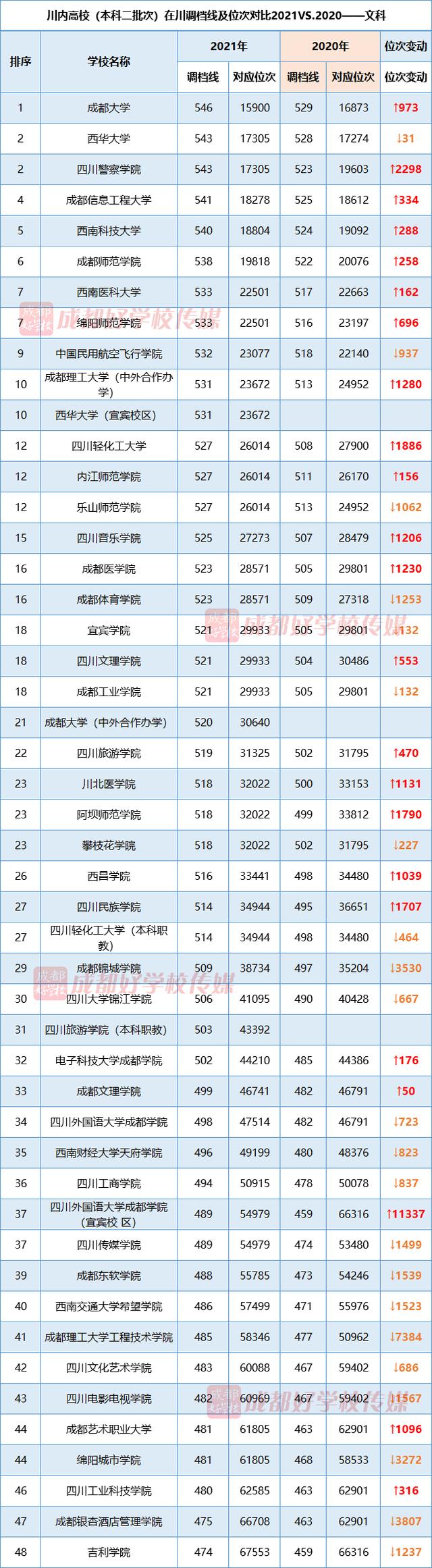 四川考生上哪所省内二本大学最难？2021川内二本院校录取数据分析