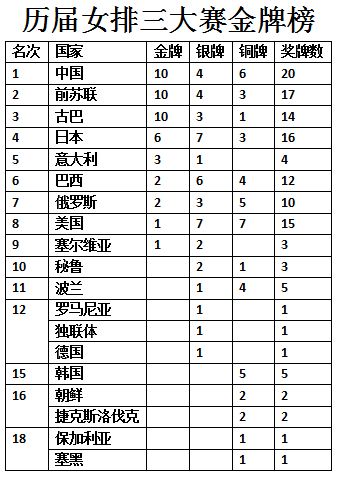 2019年女排世界杯奖牌榜(历届女排三大赛金牌榜：中国女排高居第一，美国女排仅名列第八)