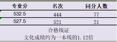 清华美院2021年各省获得校考证人数是多少，文化课多少分能录取？