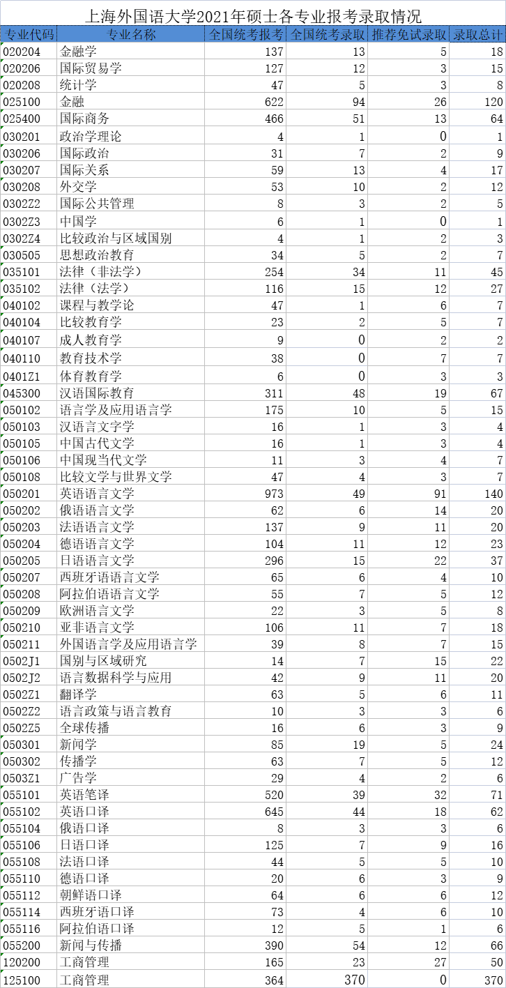 上海外国语大学19-21三年考研报录比，保研、报名、统考录取人数