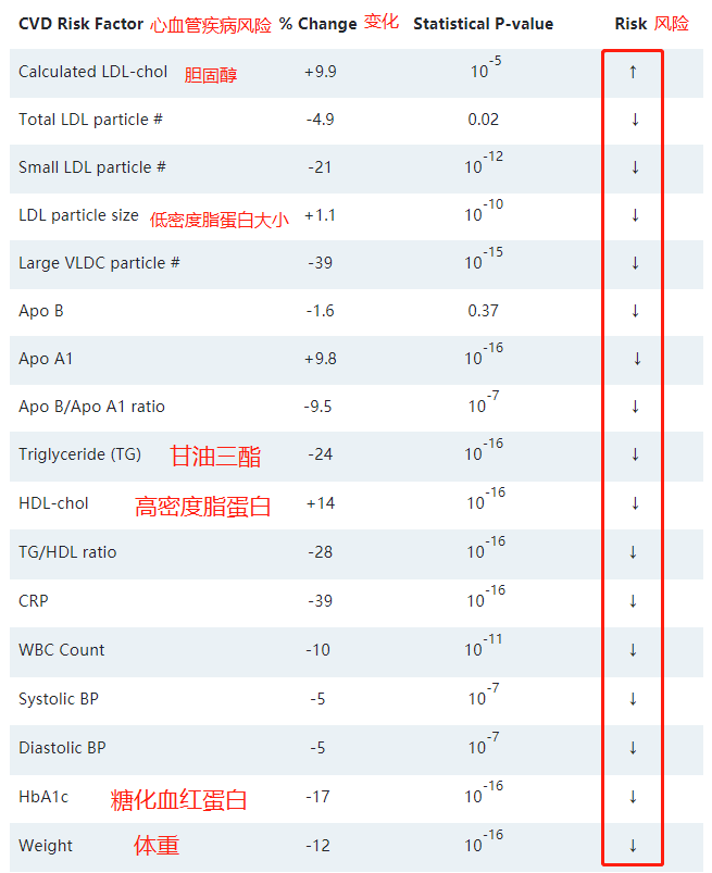 最好的减肥方式排名出炉了｜10大减肥饮食，生酮饮食排第一